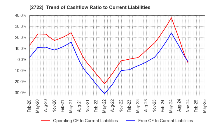 2722 IK HOLDINGS Co.,Ltd.: Trend of Cashflow Ratio to Current Liabilities