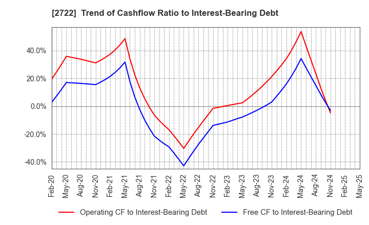2722 IK HOLDINGS Co.,Ltd.: Trend of Cashflow Ratio to Interest-Bearing Debt
