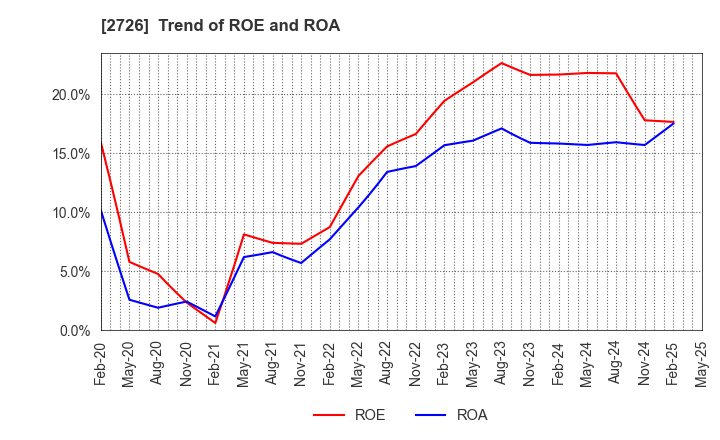2726 PAL GROUP Holdings CO.,LTD.: Trend of ROE and ROA