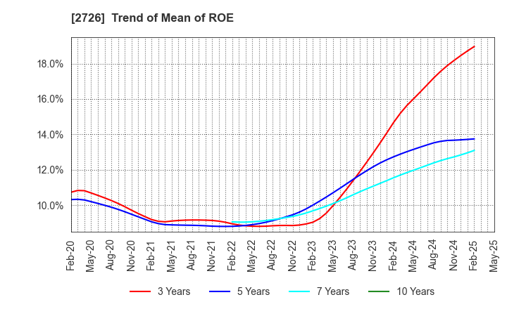 2726 PAL GROUP Holdings CO.,LTD.: Trend of Mean of ROE