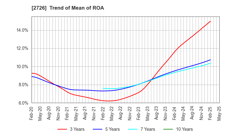 2726 PAL GROUP Holdings CO.,LTD.: Trend of Mean of ROA
