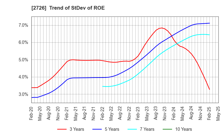 2726 PAL GROUP Holdings CO.,LTD.: Trend of StDev of ROE