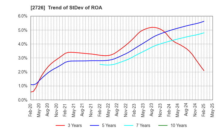 2726 PAL GROUP Holdings CO.,LTD.: Trend of StDev of ROA