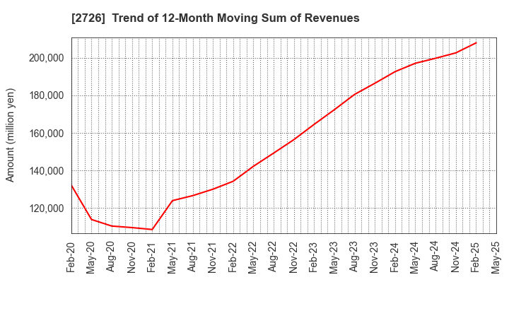 2726 PAL GROUP Holdings CO.,LTD.: Trend of 12-Month Moving Sum of Revenues