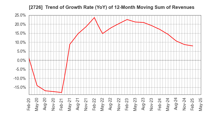2726 PAL GROUP Holdings CO.,LTD.: Trend of Growth Rate (YoY) of 12-Month Moving Sum of Revenues