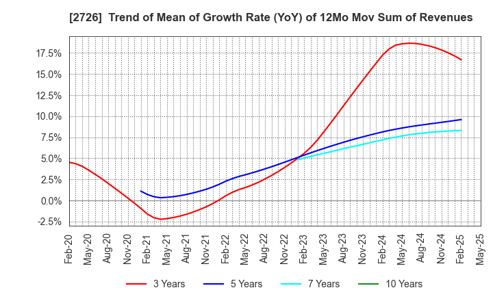 2726 PAL GROUP Holdings CO.,LTD.: Trend of Mean of Growth Rate (YoY) of 12Mo Mov Sum of Revenues