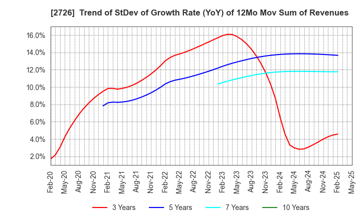 2726 PAL GROUP Holdings CO.,LTD.: Trend of StDev of Growth Rate (YoY) of 12Mo Mov Sum of Revenues