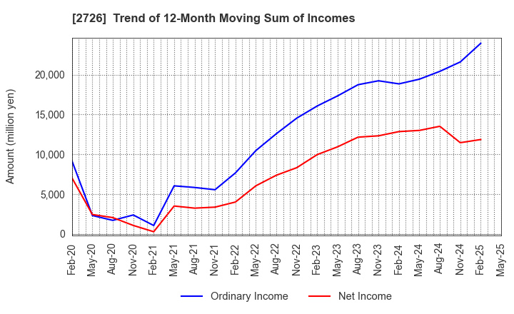 2726 PAL GROUP Holdings CO.,LTD.: Trend of 12-Month Moving Sum of Incomes