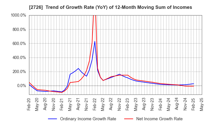 2726 PAL GROUP Holdings CO.,LTD.: Trend of Growth Rate (YoY) of 12-Month Moving Sum of Incomes