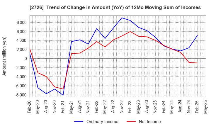 2726 PAL GROUP Holdings CO.,LTD.: Trend of Change in Amount (YoY) of 12Mo Moving Sum of Incomes