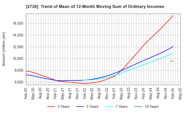 2726 PAL GROUP Holdings CO.,LTD.: Trend of Mean of 12-Month Moving Sum of Ordinary Incomes