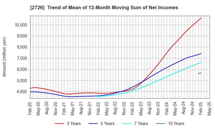 2726 PAL GROUP Holdings CO.,LTD.: Trend of Mean of 12-Month Moving Sum of Net Incomes