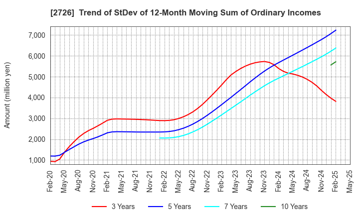 2726 PAL GROUP Holdings CO.,LTD.: Trend of StDev of 12-Month Moving Sum of Ordinary Incomes
