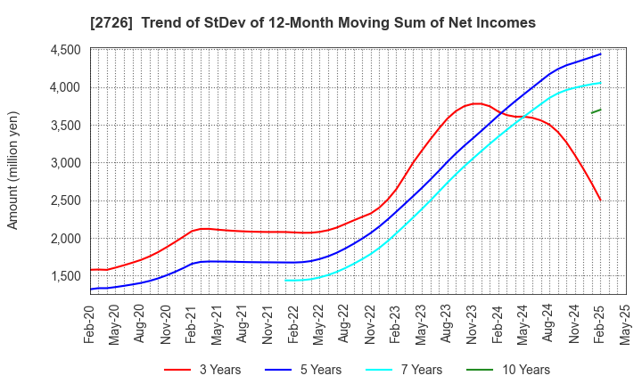 2726 PAL GROUP Holdings CO.,LTD.: Trend of StDev of 12-Month Moving Sum of Net Incomes