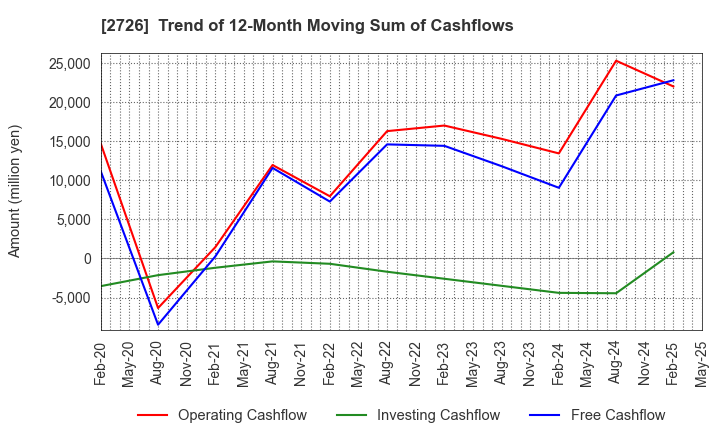 2726 PAL GROUP Holdings CO.,LTD.: Trend of 12-Month Moving Sum of Cashflows