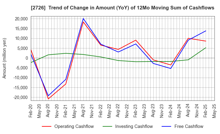 2726 PAL GROUP Holdings CO.,LTD.: Trend of Change in Amount (YoY) of 12Mo Moving Sum of Cashflows