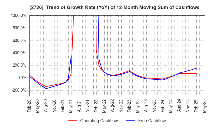 2726 PAL GROUP Holdings CO.,LTD.: Trend of Growth Rate (YoY) of 12-Month Moving Sum of Cashflows