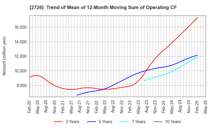 2726 PAL GROUP Holdings CO.,LTD.: Trend of Mean of 12-Month Moving Sum of Operating CF