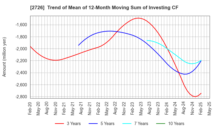 2726 PAL GROUP Holdings CO.,LTD.: Trend of Mean of 12-Month Moving Sum of Investing CF
