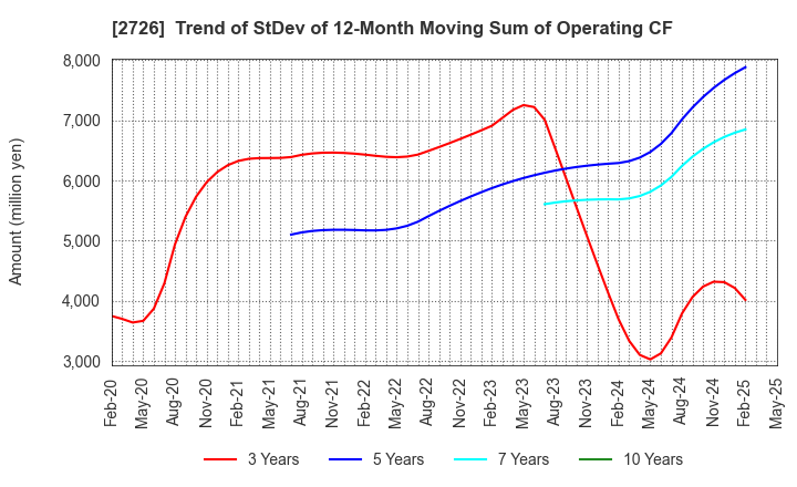 2726 PAL GROUP Holdings CO.,LTD.: Trend of StDev of 12-Month Moving Sum of Operating CF