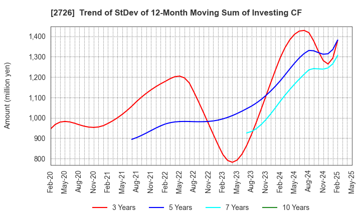 2726 PAL GROUP Holdings CO.,LTD.: Trend of StDev of 12-Month Moving Sum of Investing CF