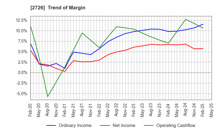 2726 PAL GROUP Holdings CO.,LTD.: Trend of Margin