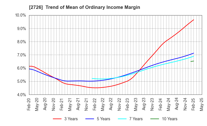 2726 PAL GROUP Holdings CO.,LTD.: Trend of Mean of Ordinary Income Margin