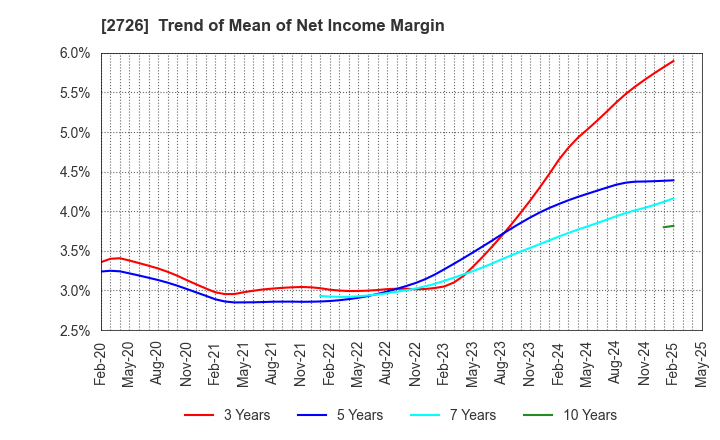 2726 PAL GROUP Holdings CO.,LTD.: Trend of Mean of Net Income Margin