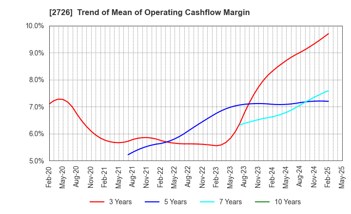 2726 PAL GROUP Holdings CO.,LTD.: Trend of Mean of Operating Cashflow Margin