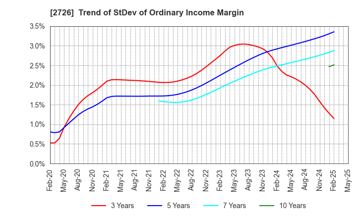 2726 PAL GROUP Holdings CO.,LTD.: Trend of StDev of Ordinary Income Margin