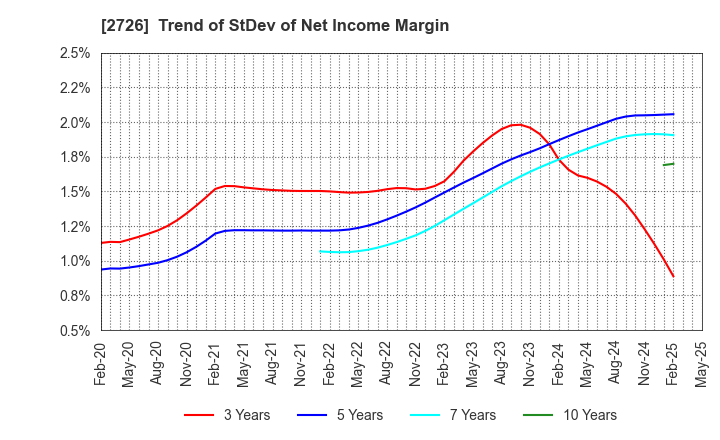 2726 PAL GROUP Holdings CO.,LTD.: Trend of StDev of Net Income Margin