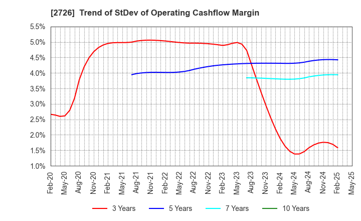 2726 PAL GROUP Holdings CO.,LTD.: Trend of StDev of Operating Cashflow Margin
