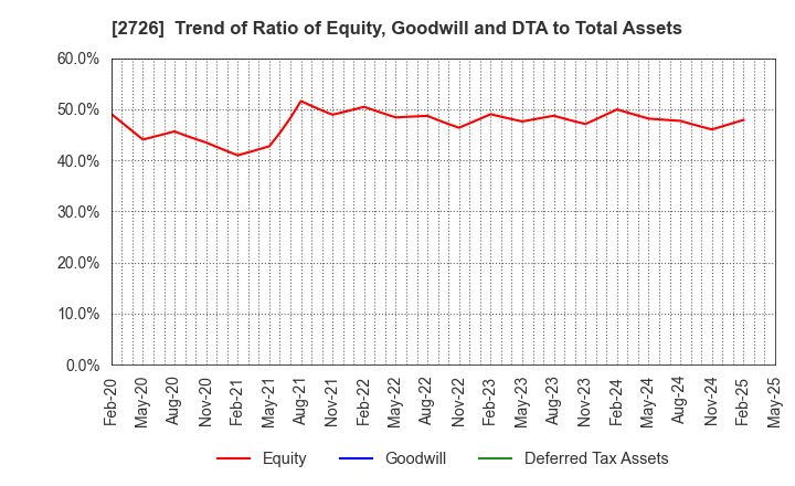 2726 PAL GROUP Holdings CO.,LTD.: Trend of Ratio of Equity, Goodwill and DTA to Total Assets