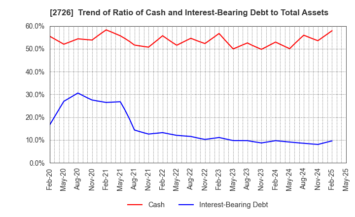 2726 PAL GROUP Holdings CO.,LTD.: Trend of Ratio of Cash and Interest-Bearing Debt to Total Assets