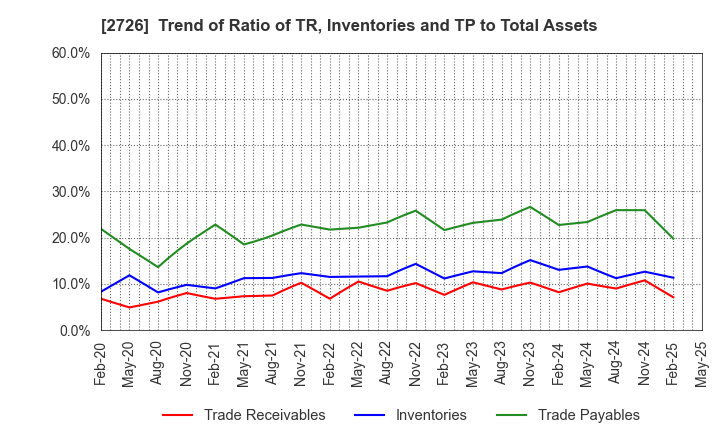 2726 PAL GROUP Holdings CO.,LTD.: Trend of Ratio of TR, Inventories and TP to Total Assets
