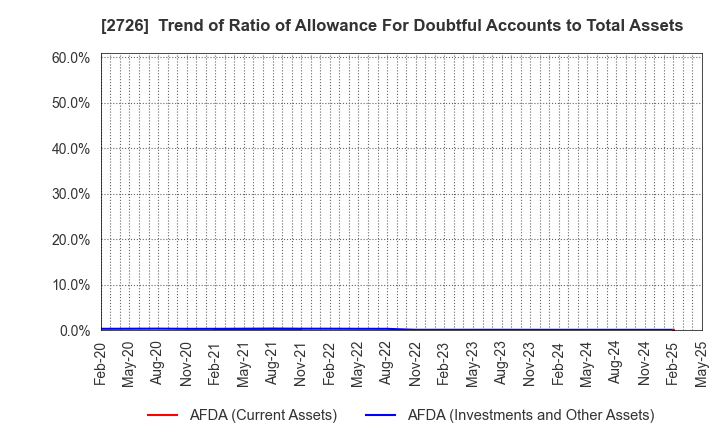 2726 PAL GROUP Holdings CO.,LTD.: Trend of Ratio of Allowance For Doubtful Accounts to Total Assets