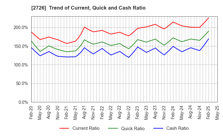 2726 PAL GROUP Holdings CO.,LTD.: Trend of Current, Quick and Cash Ratio