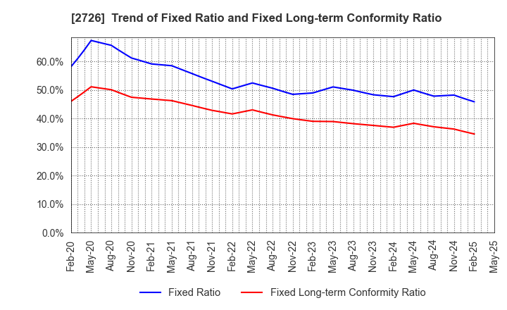 2726 PAL GROUP Holdings CO.,LTD.: Trend of Fixed Ratio and Fixed Long-term Conformity Ratio