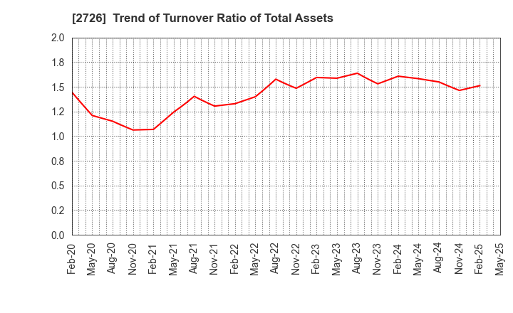 2726 PAL GROUP Holdings CO.,LTD.: Trend of Turnover Ratio of Total Assets