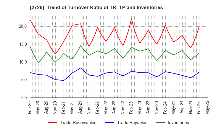 2726 PAL GROUP Holdings CO.,LTD.: Trend of Turnover Ratio of TR, TP and Inventories