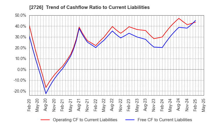 2726 PAL GROUP Holdings CO.,LTD.: Trend of Cashflow Ratio to Current Liabilities