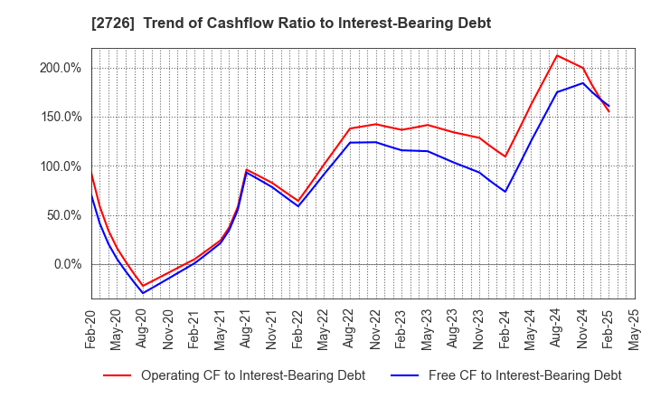 2726 PAL GROUP Holdings CO.,LTD.: Trend of Cashflow Ratio to Interest-Bearing Debt