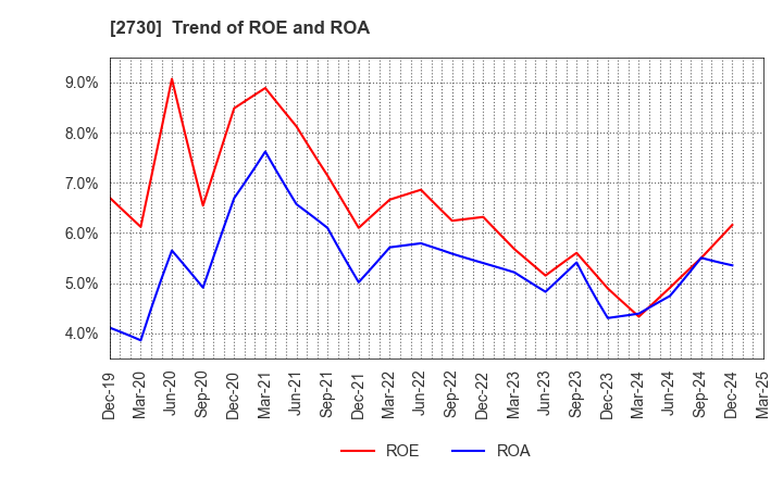 2730 EDION Corporation: Trend of ROE and ROA