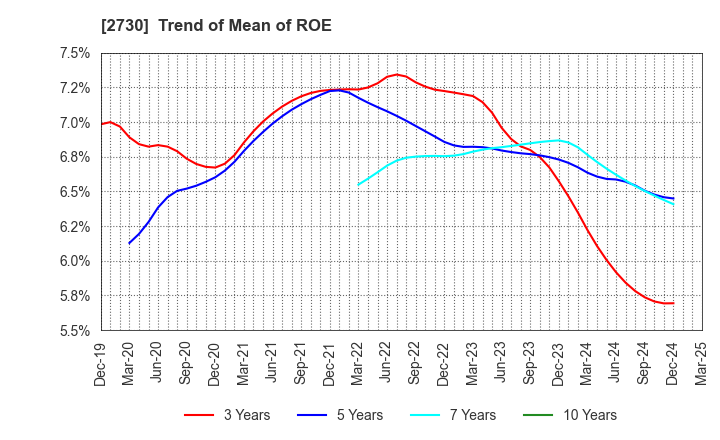 2730 EDION Corporation: Trend of Mean of ROE