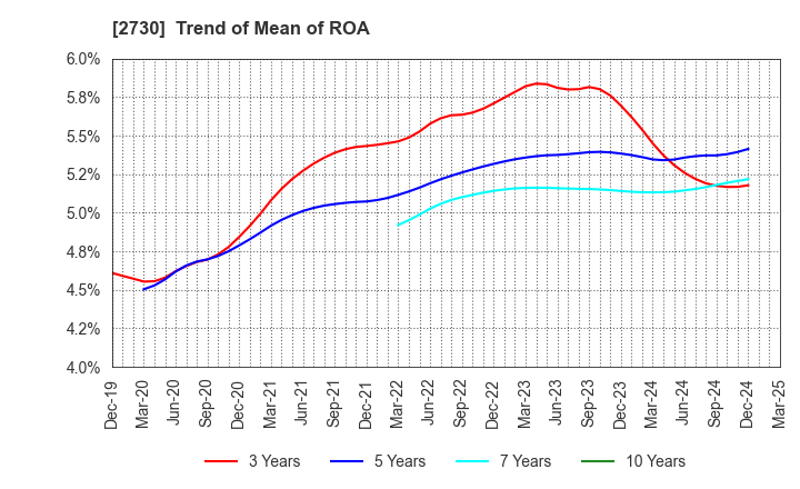 2730 EDION Corporation: Trend of Mean of ROA