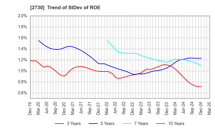 2730 EDION Corporation: Trend of StDev of ROE