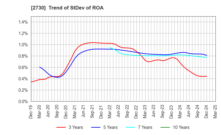 2730 EDION Corporation: Trend of StDev of ROA