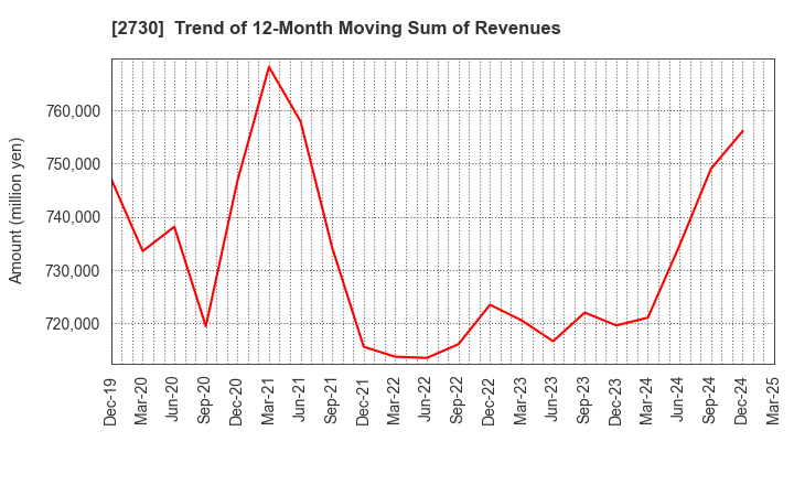 2730 EDION Corporation: Trend of 12-Month Moving Sum of Revenues