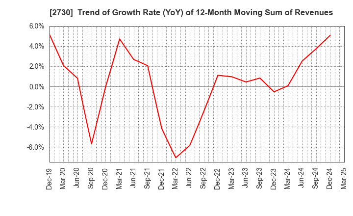 2730 EDION Corporation: Trend of Growth Rate (YoY) of 12-Month Moving Sum of Revenues