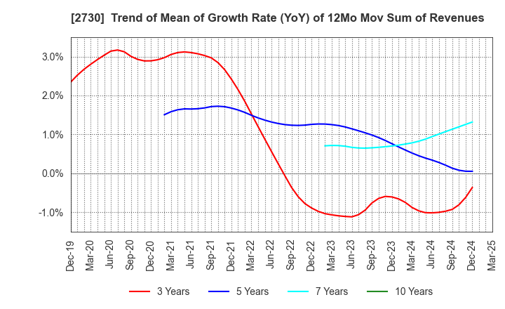 2730 EDION Corporation: Trend of Mean of Growth Rate (YoY) of 12Mo Mov Sum of Revenues